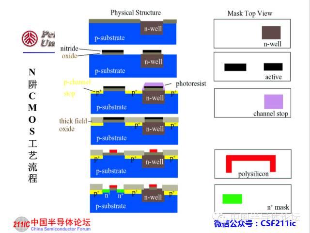 半导体知识：CMOS IC工艺流程原理讲解