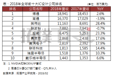 2018年全球前十大IC设计公司排名出炉