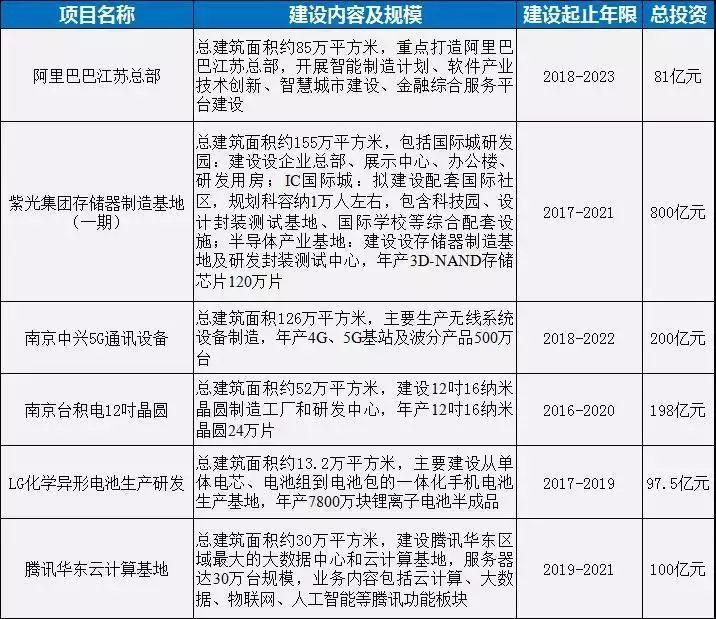 重磅！总投资1.7万亿！半导体超1500亿，2019年南京将实施500个重大项目！