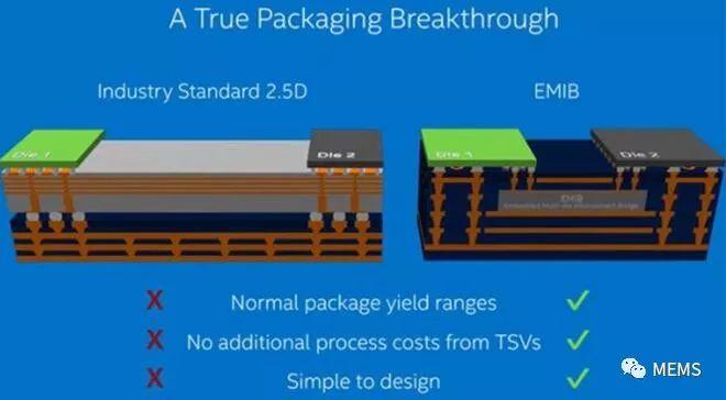 2.5D异构和3D晶圆级堆叠正在重塑封装产业