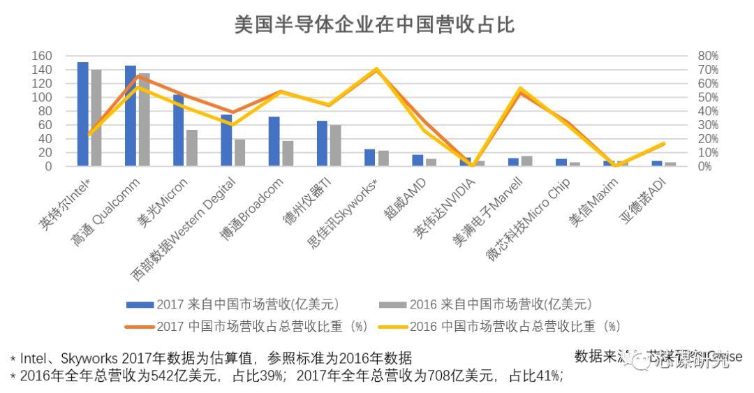 【芯谋专栏】贸易战对中美半导体产业的影响