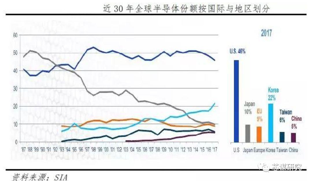 【芯谋专栏】贸易战对中美半导体产业的影响