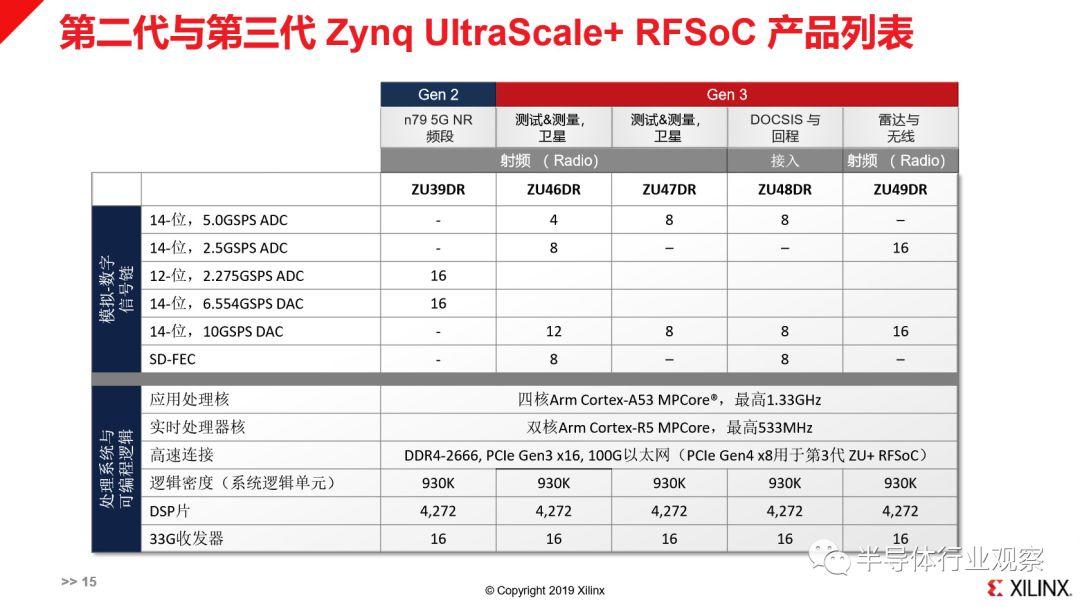 同步5G发展，赛灵思RFSoC差异化部署全面覆盖6GHz以下频段