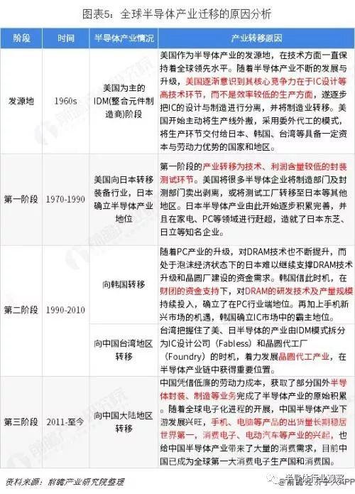 中国半导体产业迁移路径及半导体产业发展趋势全景图