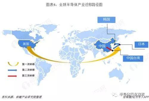 中国半导体产业迁移路径及半导体产业发展趋势全景图