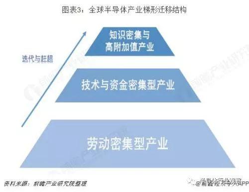 中国半导体产业迁移路径及半导体产业发展趋势全景图