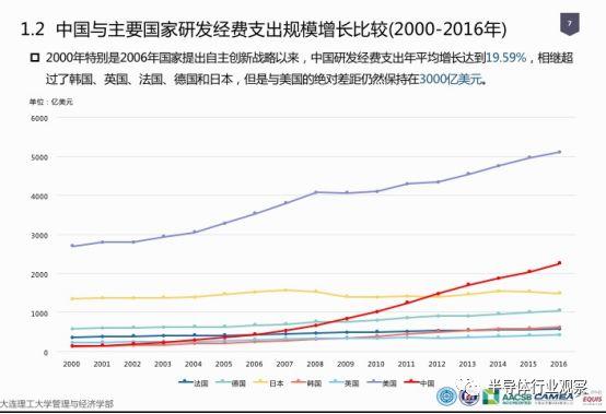 研发投入不及高通零头，中国芯长路漫漫