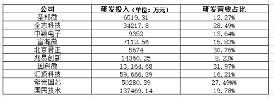 研发投入不及高通零头，中国芯长路漫漫