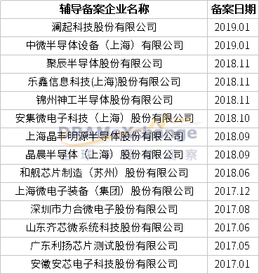 8家IPO排队、14家辅导备案，将有一批集成电路企业登陆科创板？