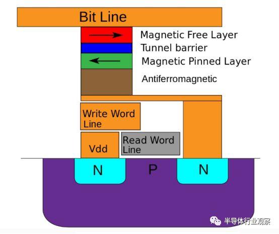 三星宣布量产eMRAM，嵌入式存储迈入新时代