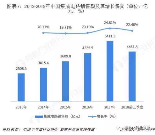 中国半导体产业迁移路径及半导体产业发展趋势全景图