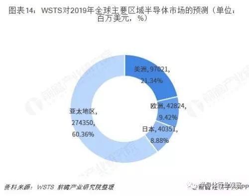 中国半导体产业迁移路径及半导体产业发展趋势全景图