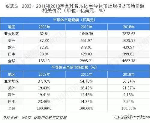 中国半导体产业迁移路径及半导体产业发展趋势全景图