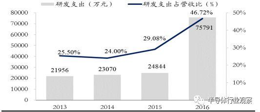 研发投入不及高通零头，中国芯长路漫漫