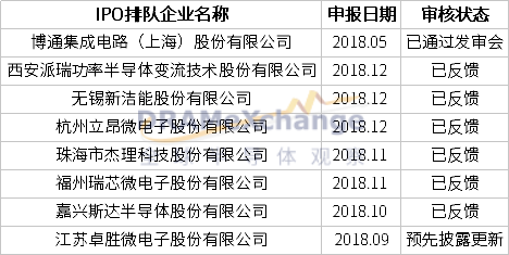 8家IPO排队、14家辅导备案，将有一批集成电路企业登陆科创板？