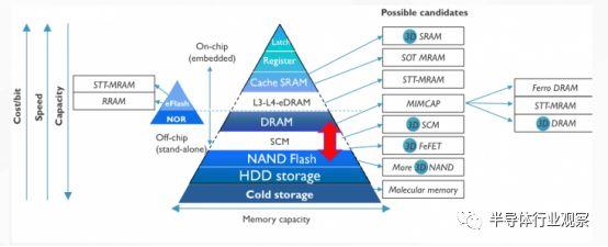 三星宣布量产eMRAM，嵌入式存储迈入新时代