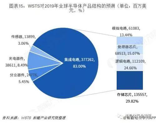 中国半导体产业迁移路径及半导体产业发展趋势全景图