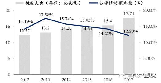 研发投入不及高通零头，中国芯长路漫漫