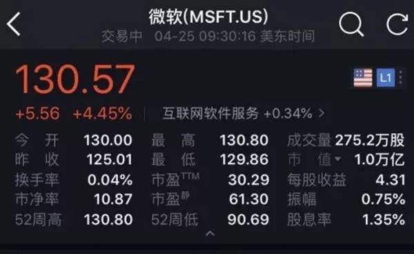 10000亿美元！微软市值超越苹果成全球第一