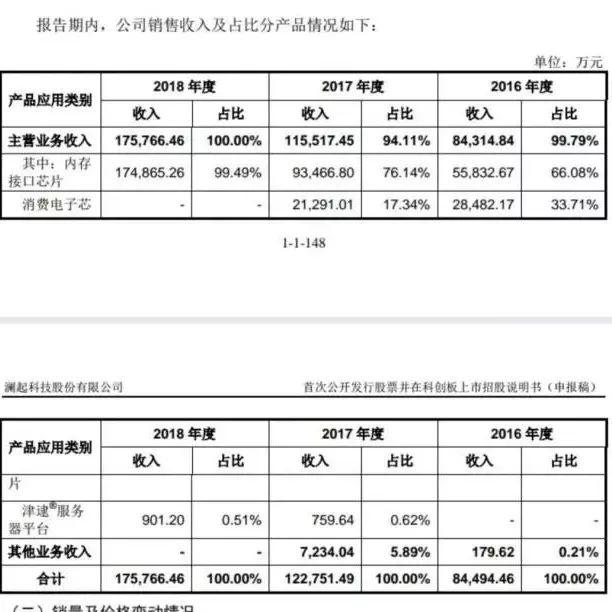 恭喜！澜起科技冲击科创板