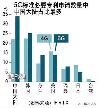 华为高通和解！每年支付高通超5亿美元专利费