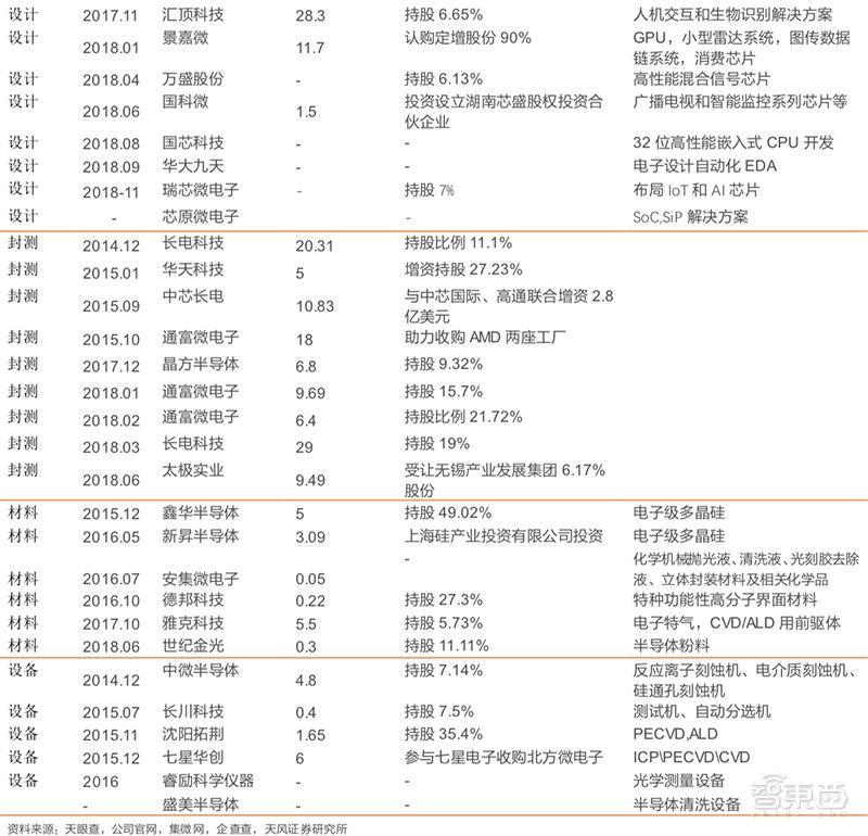 史上最全！复盘国家大基金投资路线：70芯片项目，4大投资逻辑