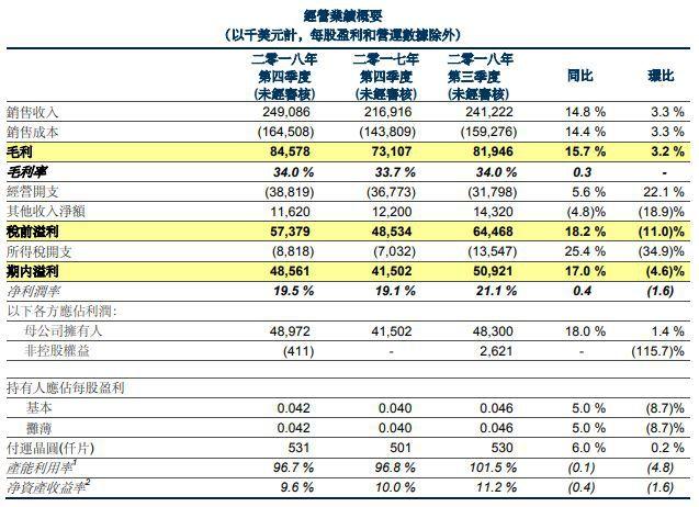 华虹半导体Q1收入2.2亿美元，同比增长5.1%