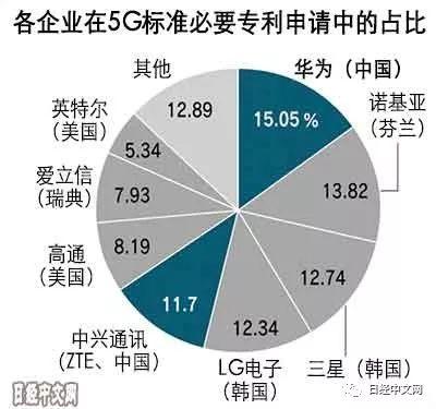 华为高通和解！每年支付高通超5亿美元专利费