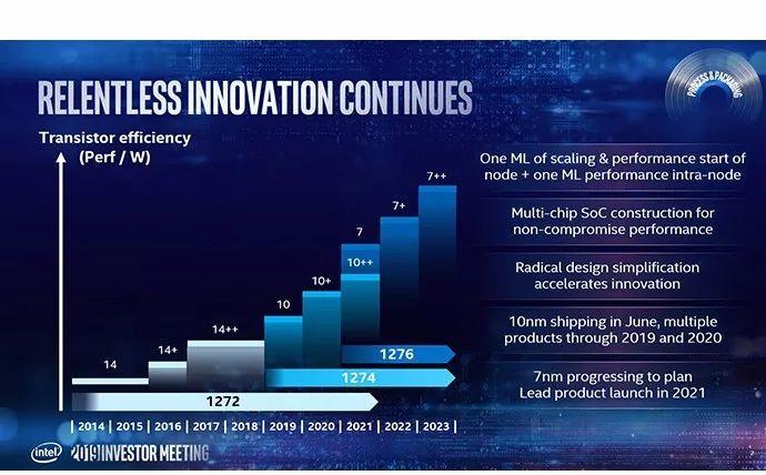 英特尔芯片线路图公布，2021年发布7nm芯片