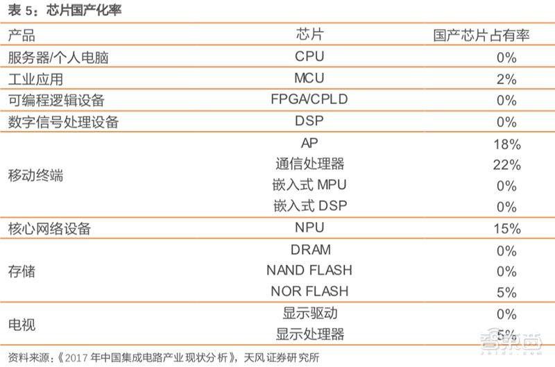 史上最全！复盘国家大基金投资路线：70芯片项目，4大投资逻辑