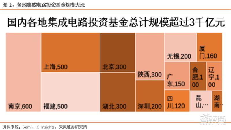 史上最全！复盘国家大基金投资路线：70芯片项目，4大投资逻辑