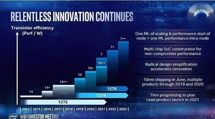 英特尔官宣7纳米！芯片线路图曝光