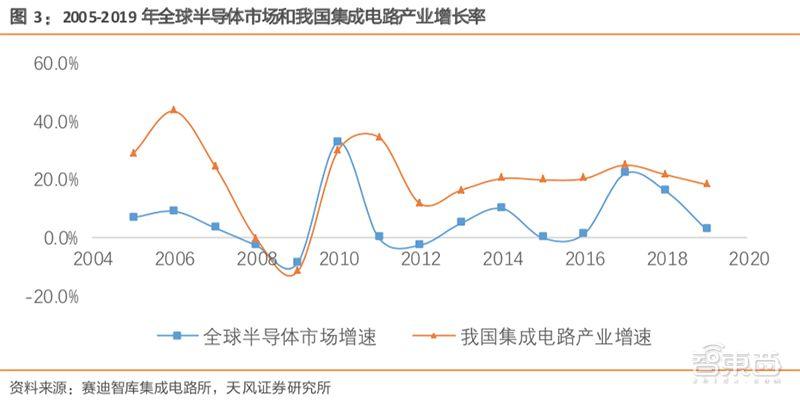 史上最全！复盘国家大基金投资路线：70芯片项目，4大投资逻辑