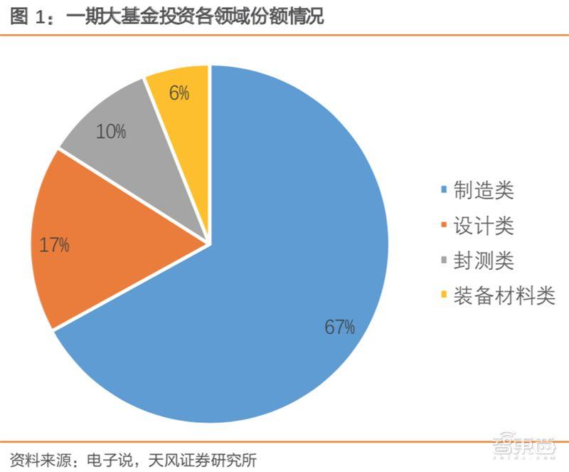 史上最全！复盘国家大基金投资路线：70芯片项目，4大投资逻辑