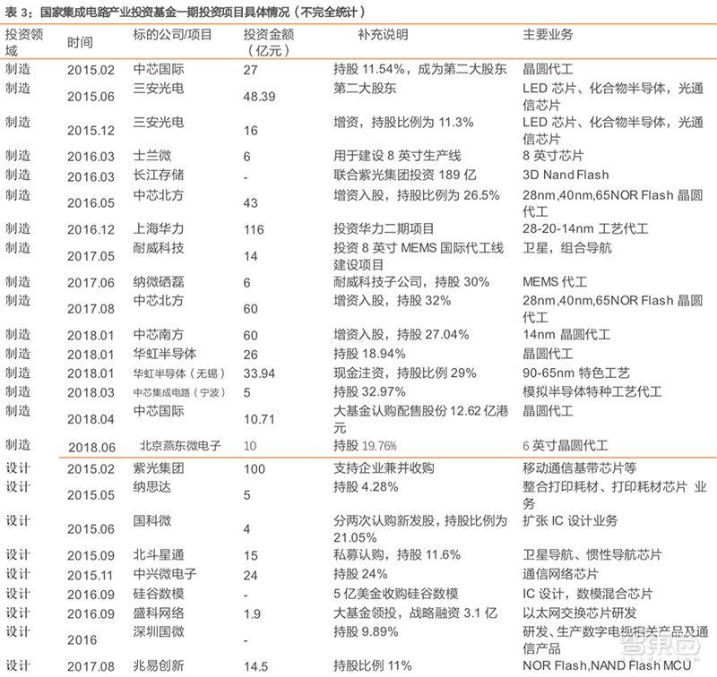 史上最全！复盘国家大基金投资路线：70芯片项目，4大投资逻辑