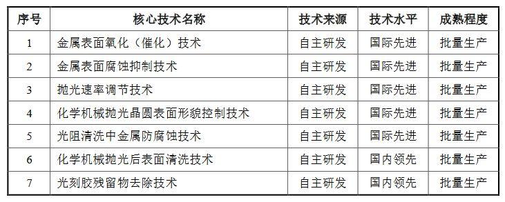 过审，安集微正式登陆科创板！