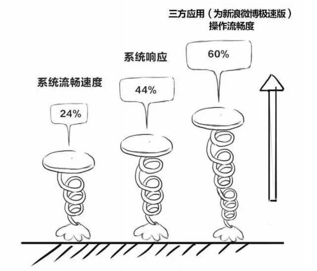 多家巨头实测华为鸿蒙系统：比安卓快60%！