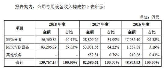 恭喜，中微半导体成功上市！