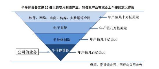 恭喜，中微半导体成功上市！