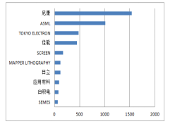 光刻机的蜕变及专利分析