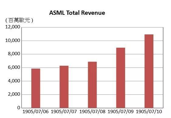 半导体先进制程发展扩大EUV市场需求，ASML可望持续受惠