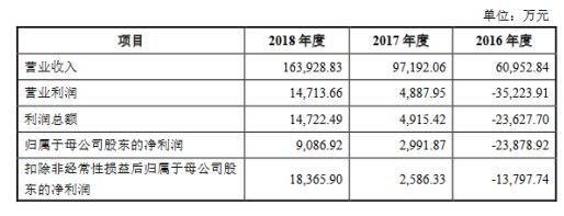 恭喜，中微半导体成功上市！