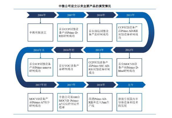 恭喜，中微半导体成功上市！