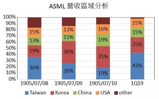 半导体先进制程发展扩大EUV市场需求，ASML可望持续受惠