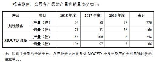 恭喜，中微半导体成功上市！