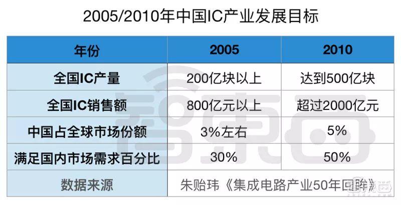 大陆二十城造芯记