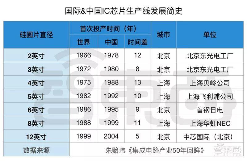 大陆二十城造芯记