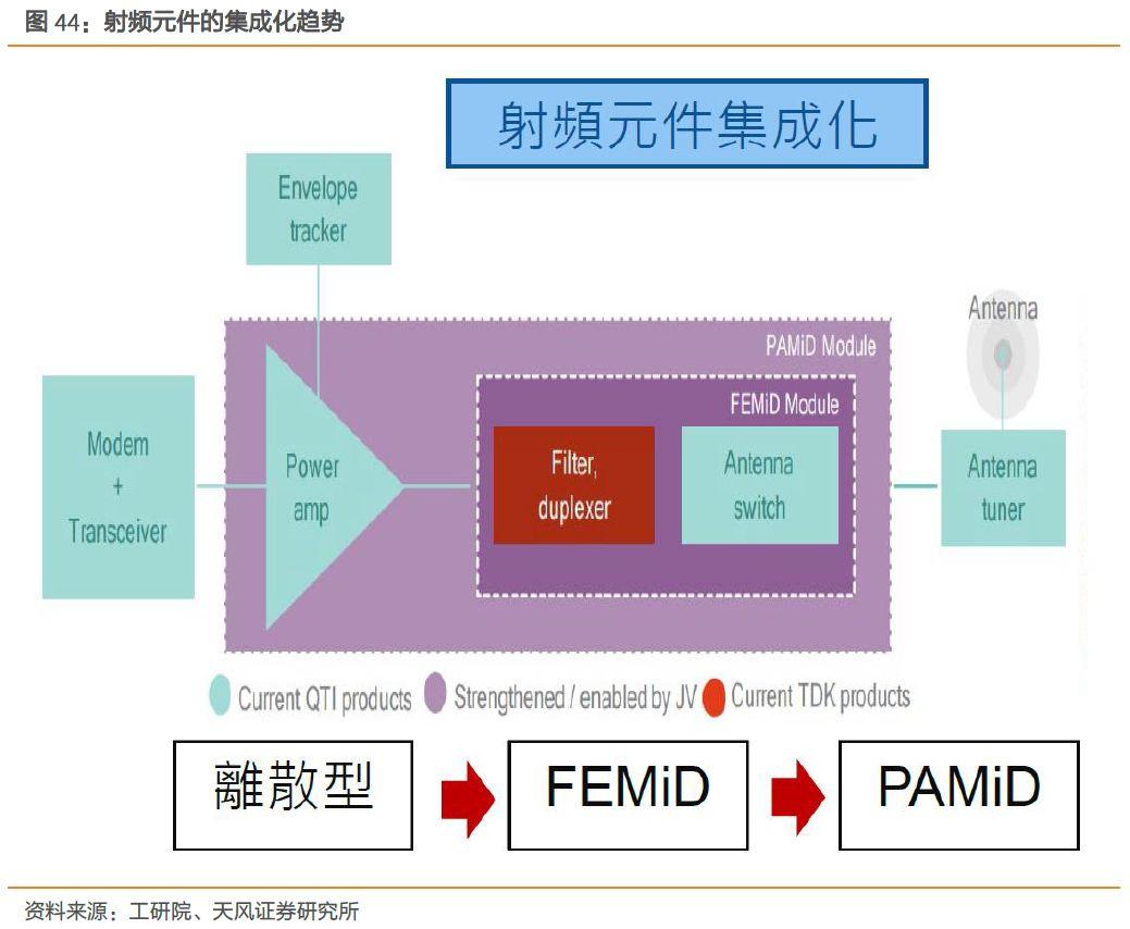 射频前端产业链深度解读