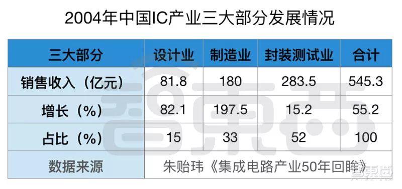 大陆二十城造芯记