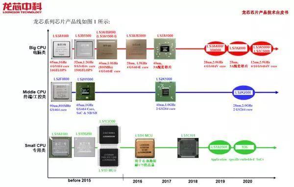 不差钱了！这颗国产芯获150亿投资